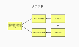 TOCfEのツール「クラウド」
二つの対立する思いや異なる立場の主張に対して解決策を探ったり、対立の背景を明らかにしていくのに役立ちます

これを使って自分の作戦会議を開きたい方いませんか？
使うとこんな感じです
https://jp.bloguru.com/yokojun/430930/vol201