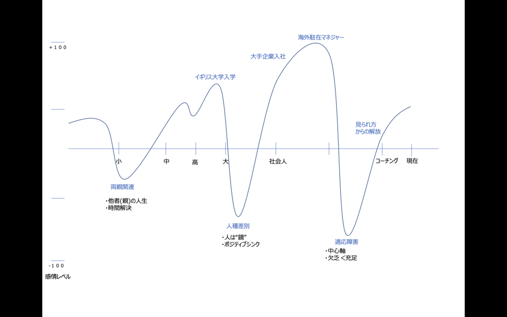 自己紹介(人生の軌跡)