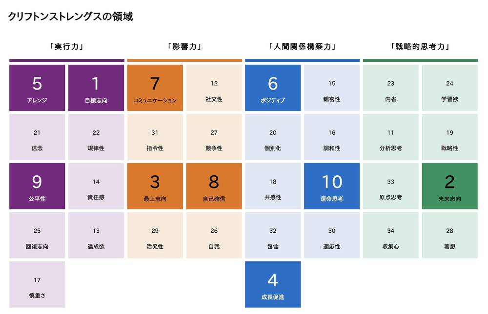 私の強み（ストレングスファインダー）です