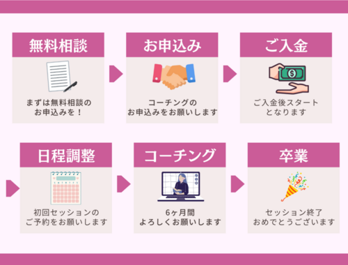 コーチングの流れ